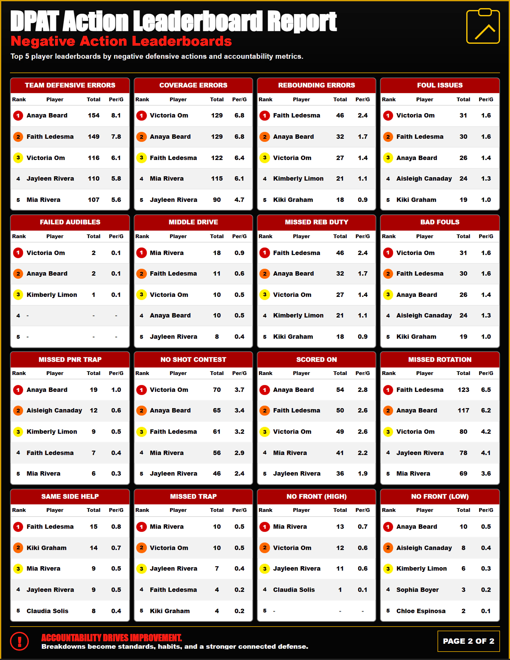 DPAT negative action leaderboard page preview